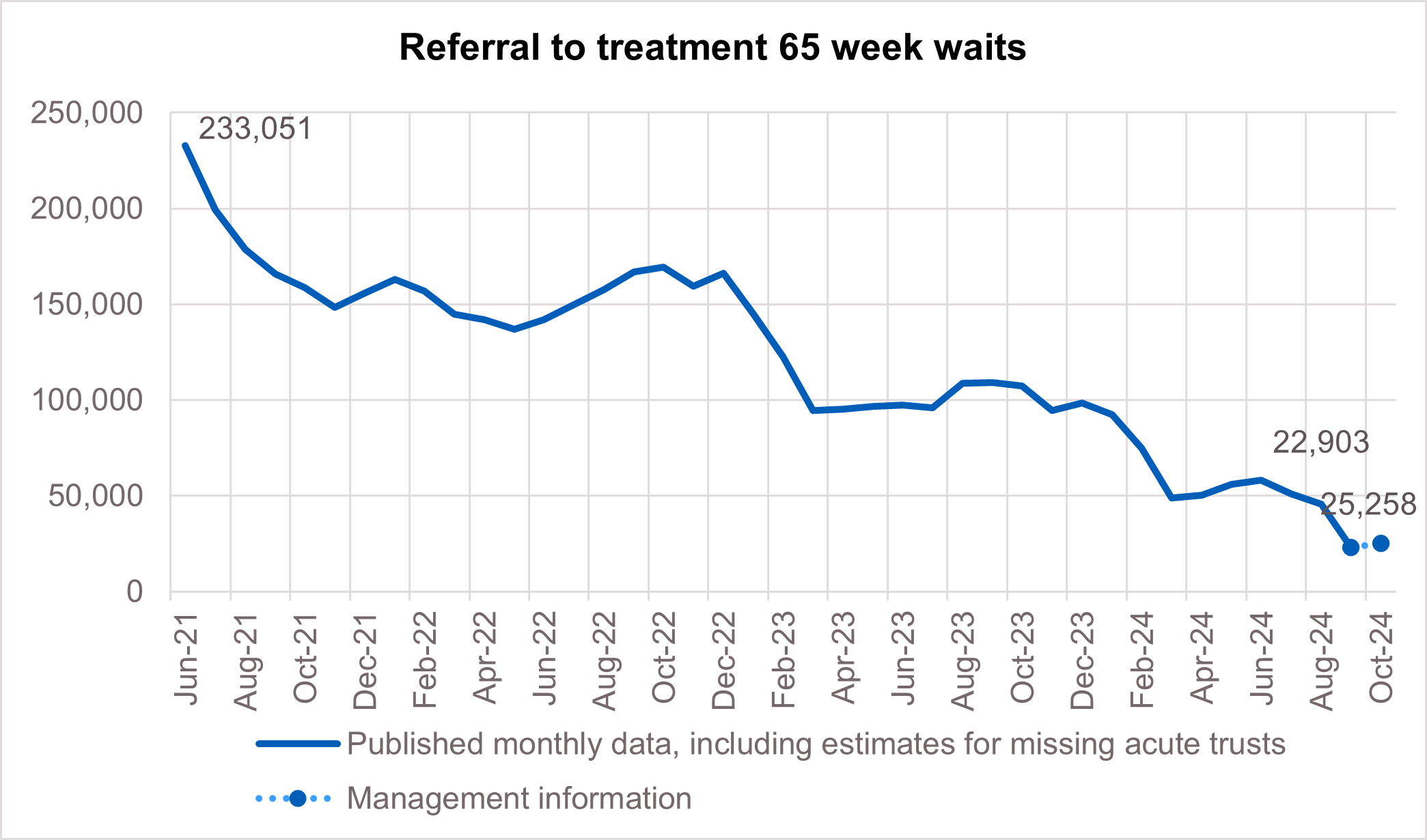 Graph showing referral to treatment 65 week waits