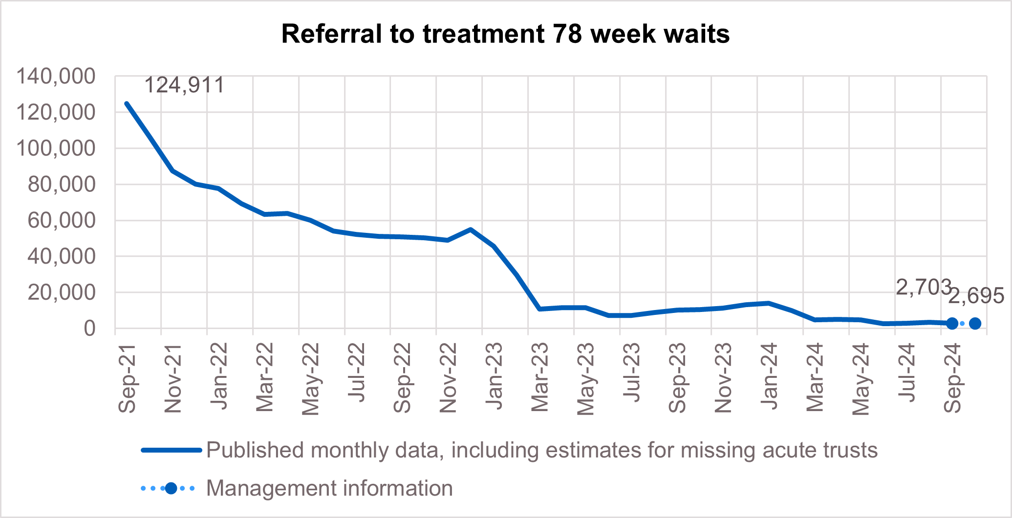 Graph showing referral to treatment 78 week waits
