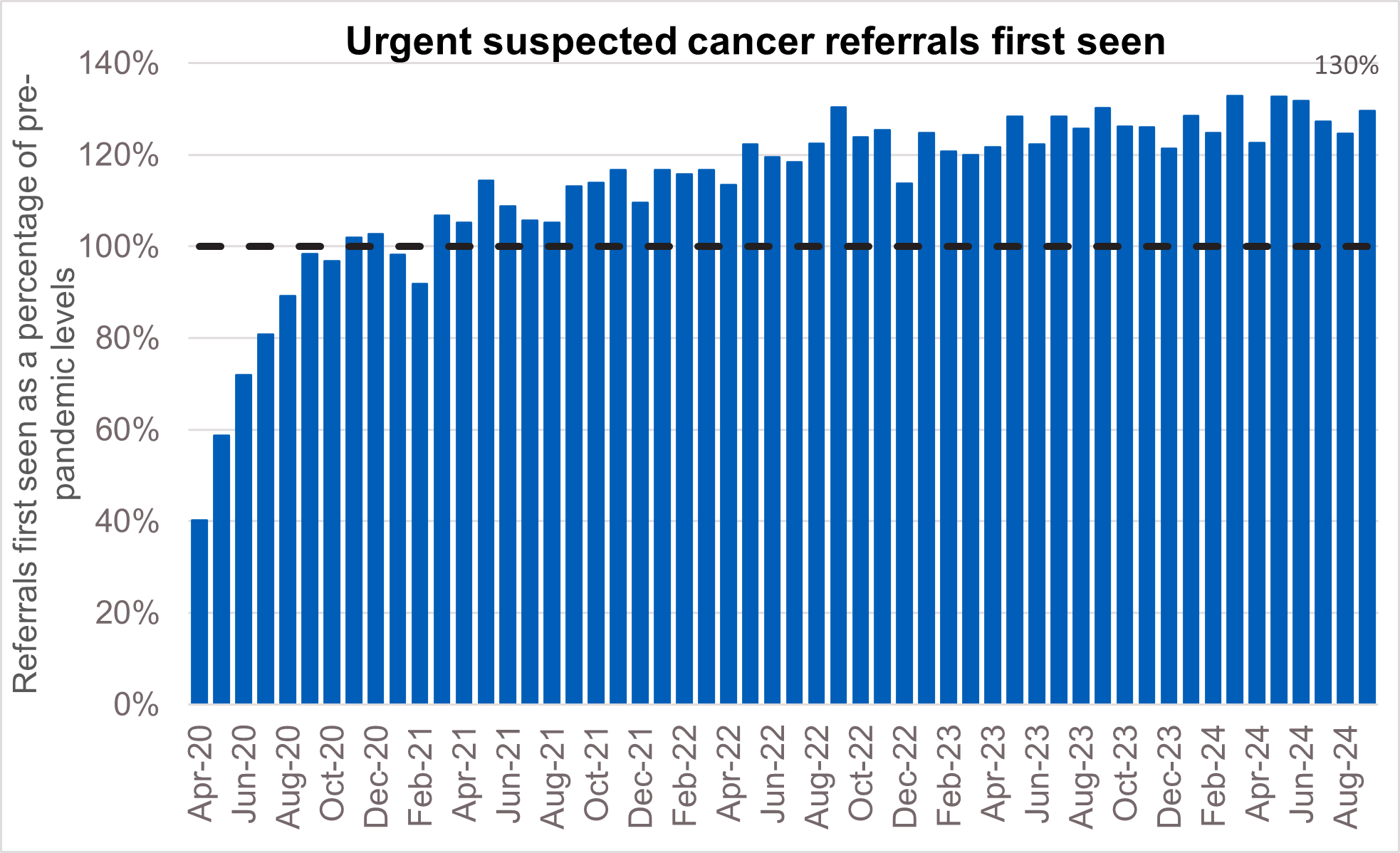Graph showing urgent suspected cancer referrals first seen