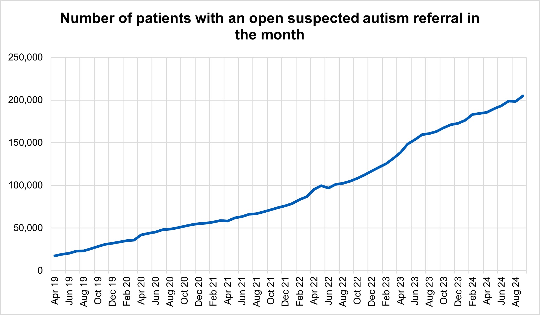 Graph showing number of patients with an open suspected autism referral in the month