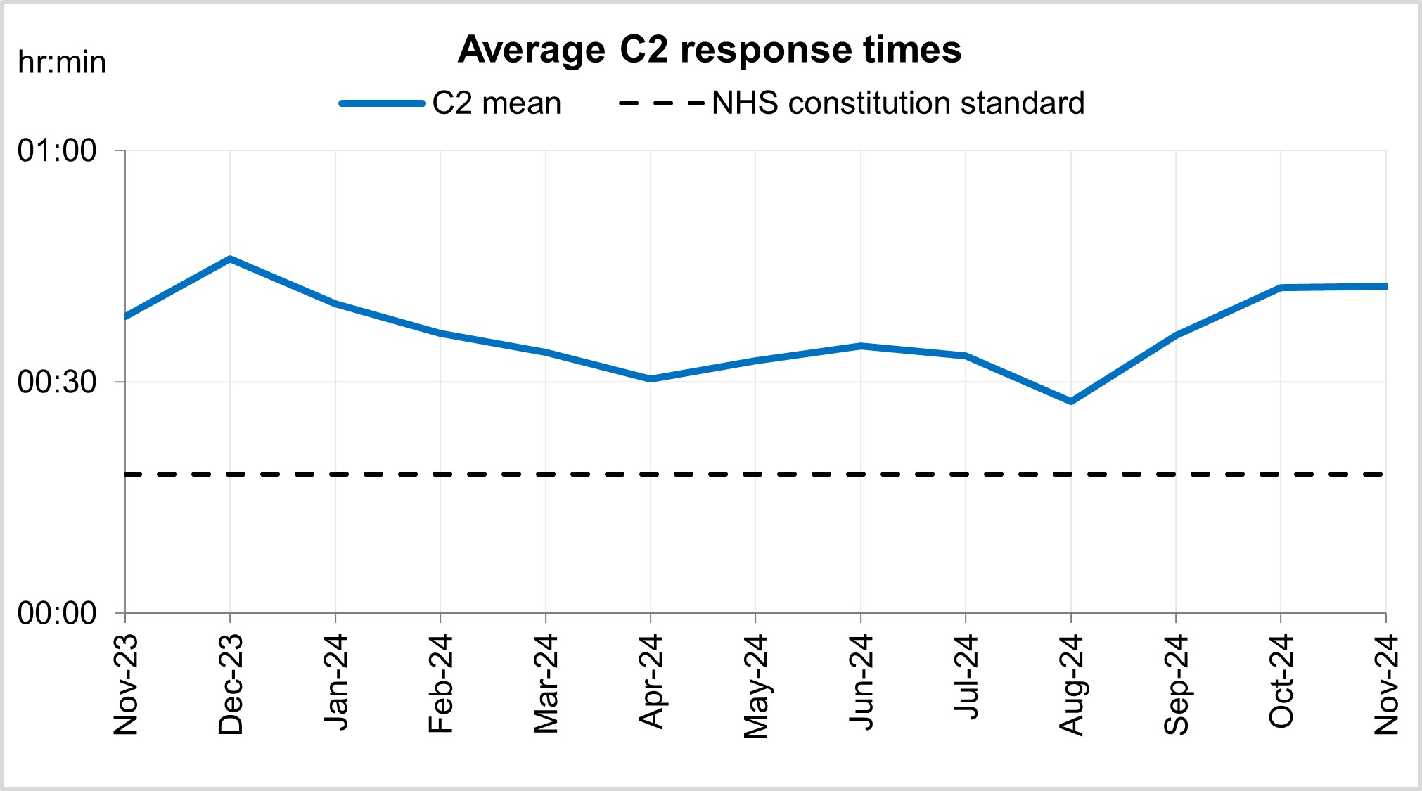 Graph showing average category 2 response times