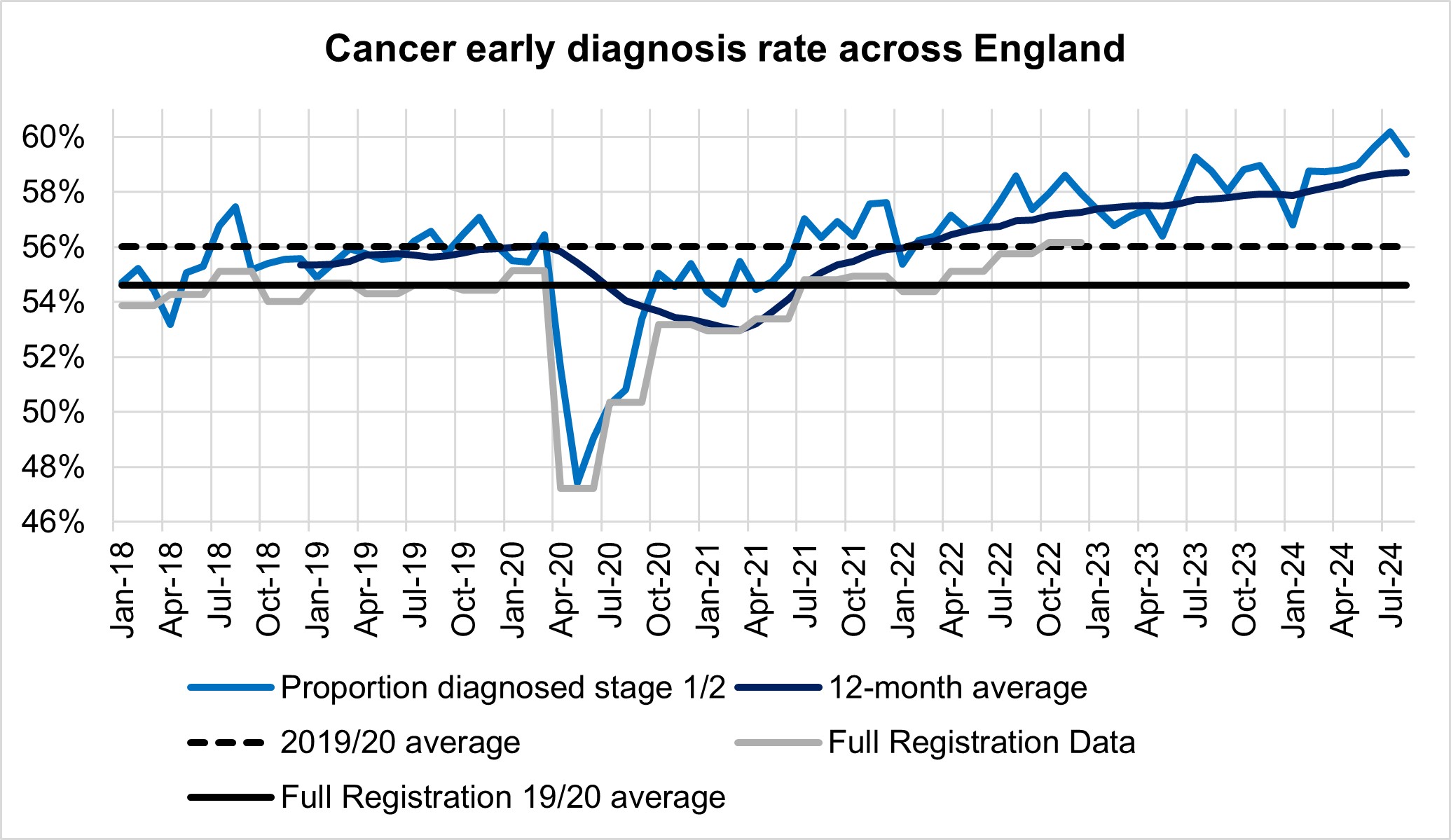 Graph showing cancer early diagnosis rate across England