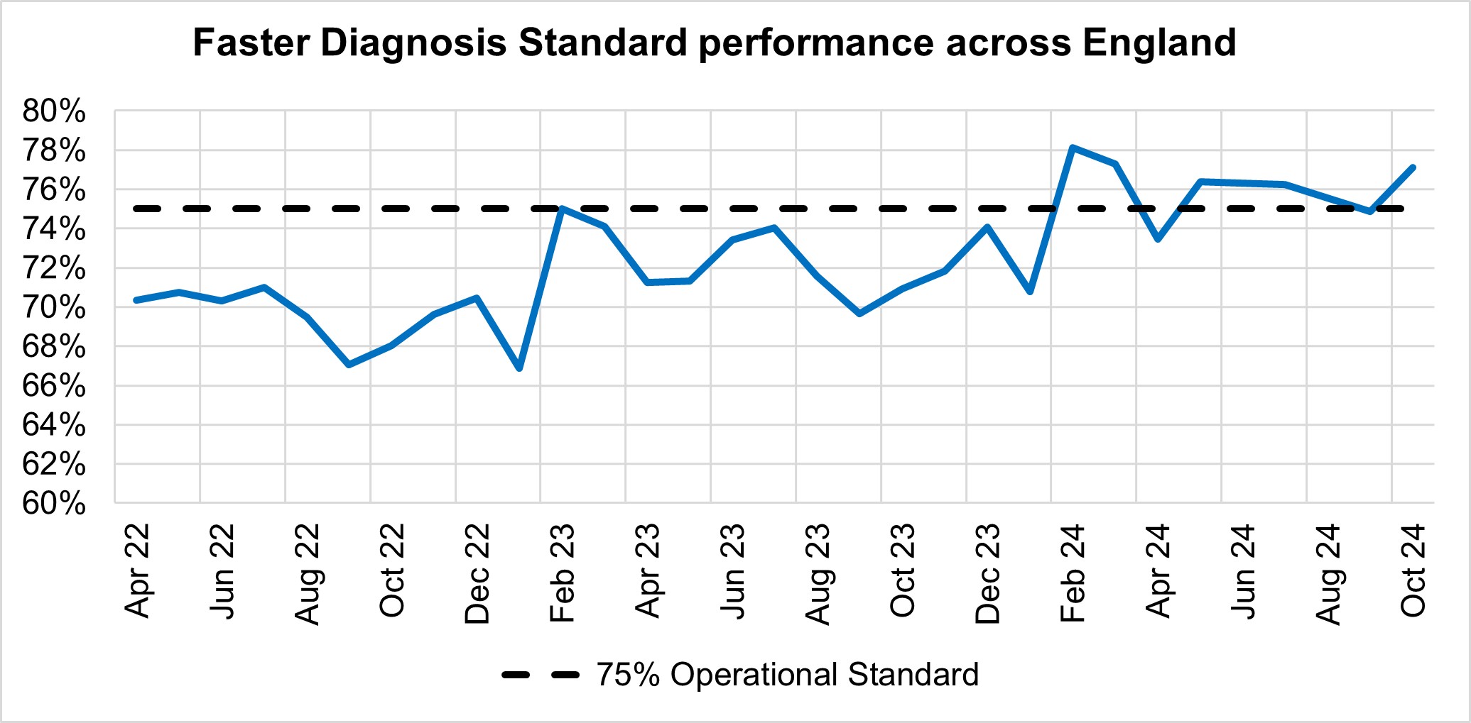 Graph showing Faster Diagnosis Standard performance across England