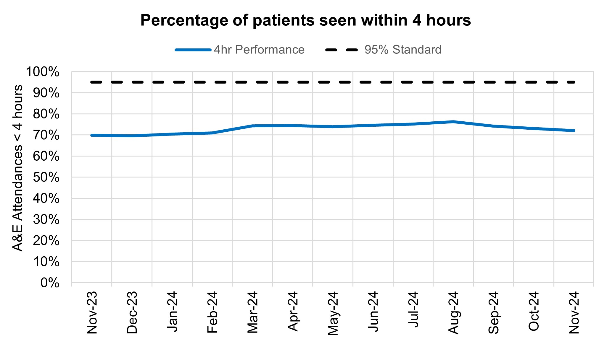 Graph showing the percentage of patients seen within 4 hours in A&E departments