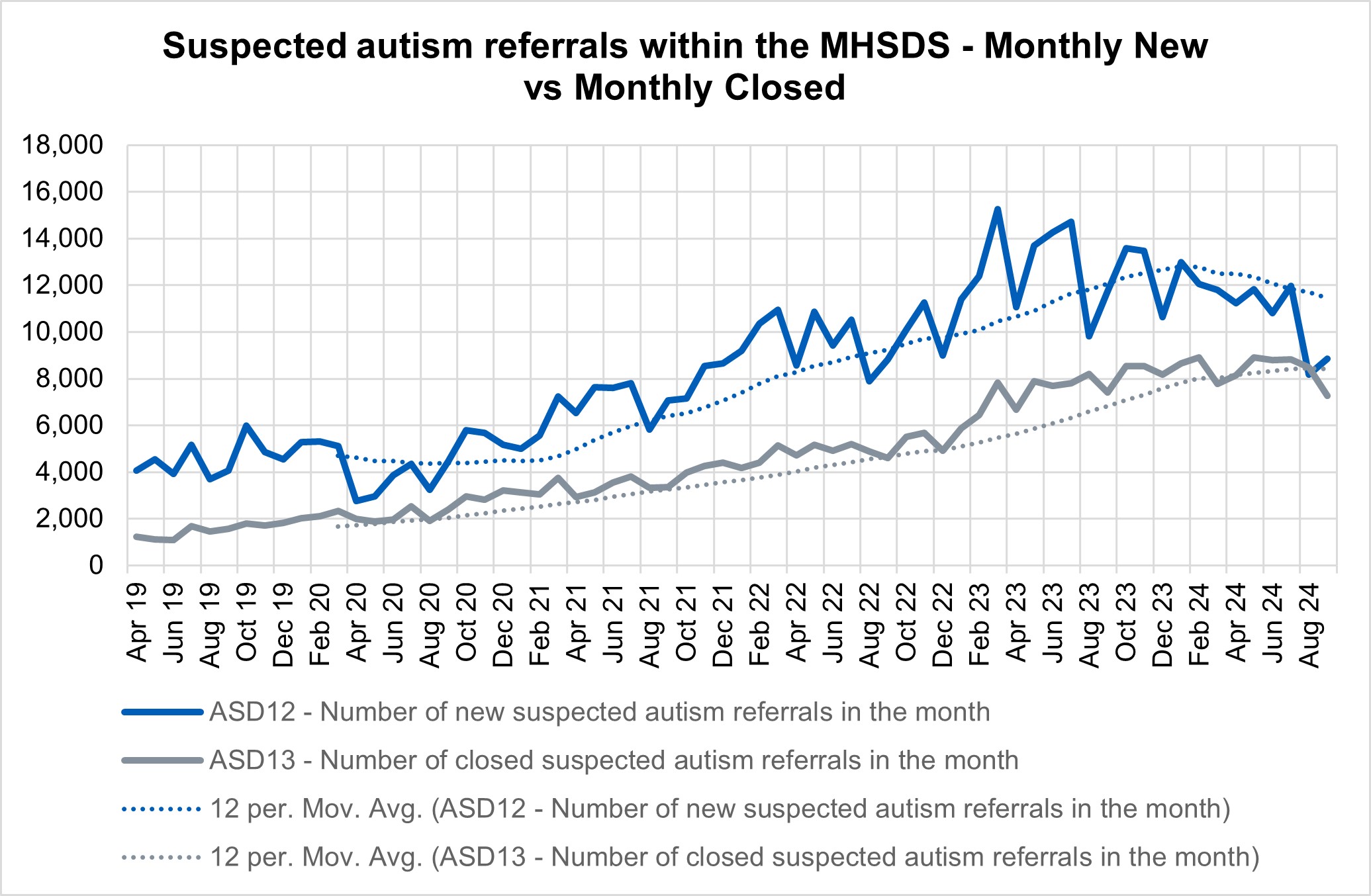 Graph showing suspected autism referrals within the MHSDS - monthly new vs monthly closed