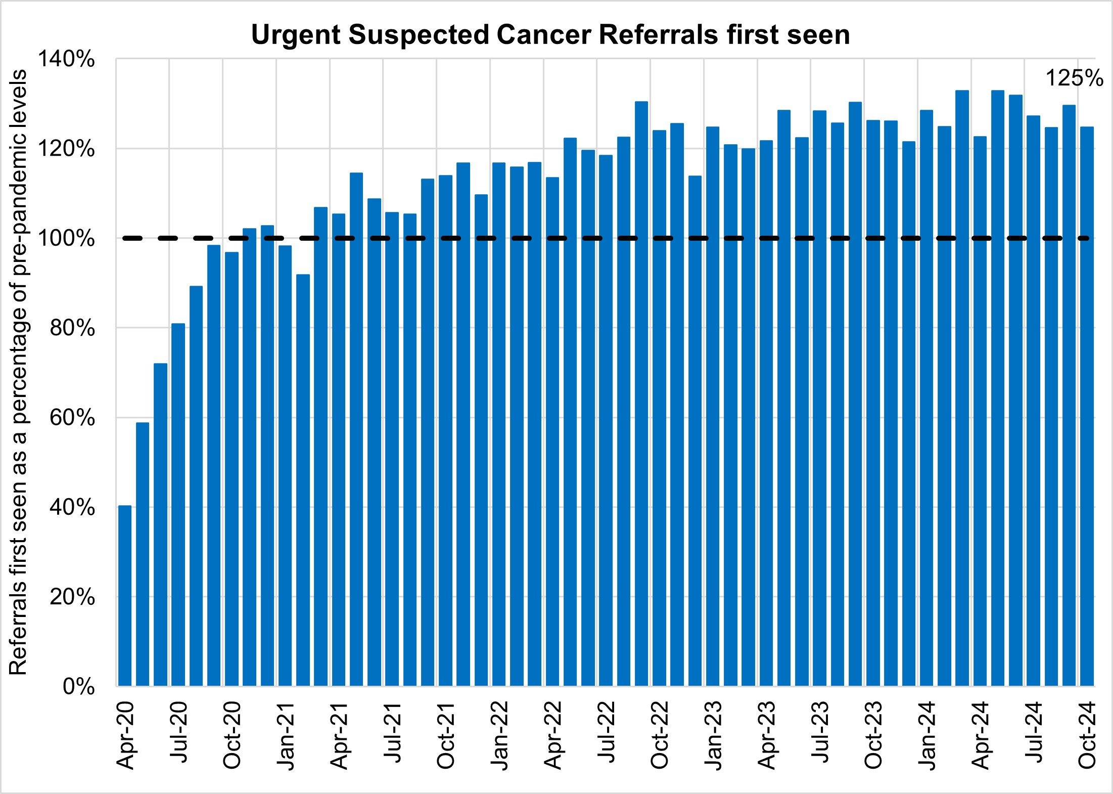 Graph showing urgent suspected cancer referrals first seen