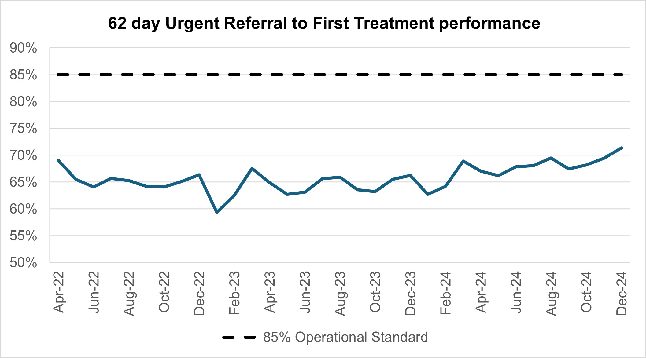 Graph showing 62 day urgent referral to first treatment standard