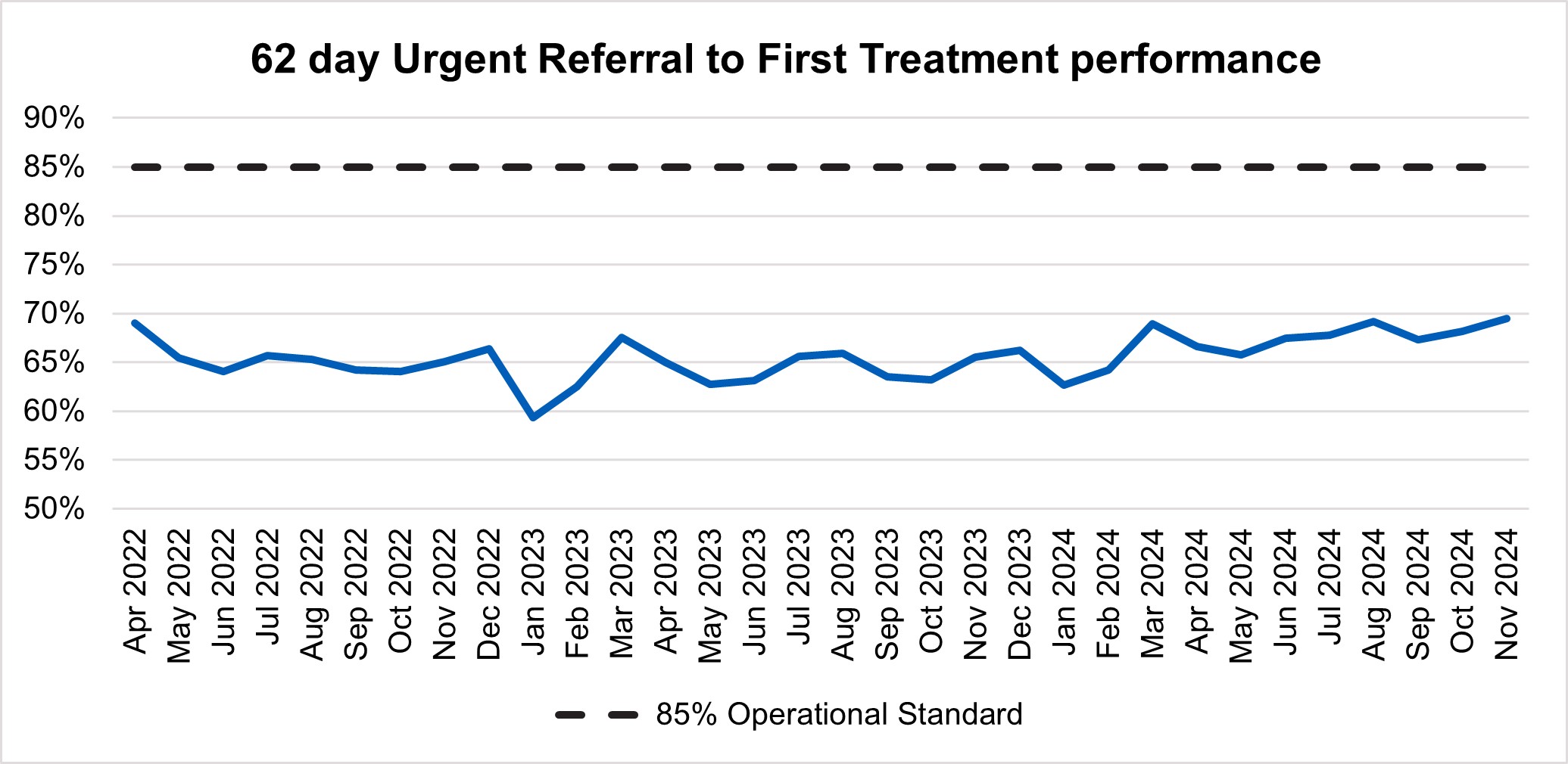 62 day urgent referral to first treatment performance