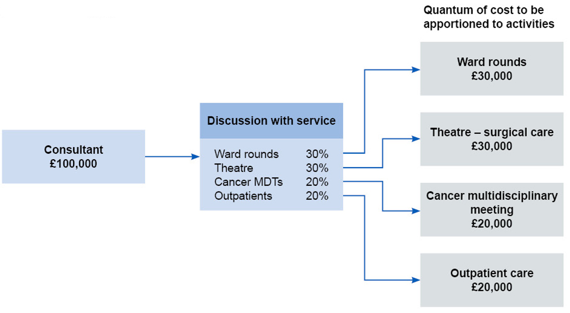 Figure outlines the correct quantum of cost to be apportioned from a consultant via discussion with services such as ward rounds, theatre, cancer MDTs and outpatients to activities. It does not include any non-patient facing or special programmed activities.