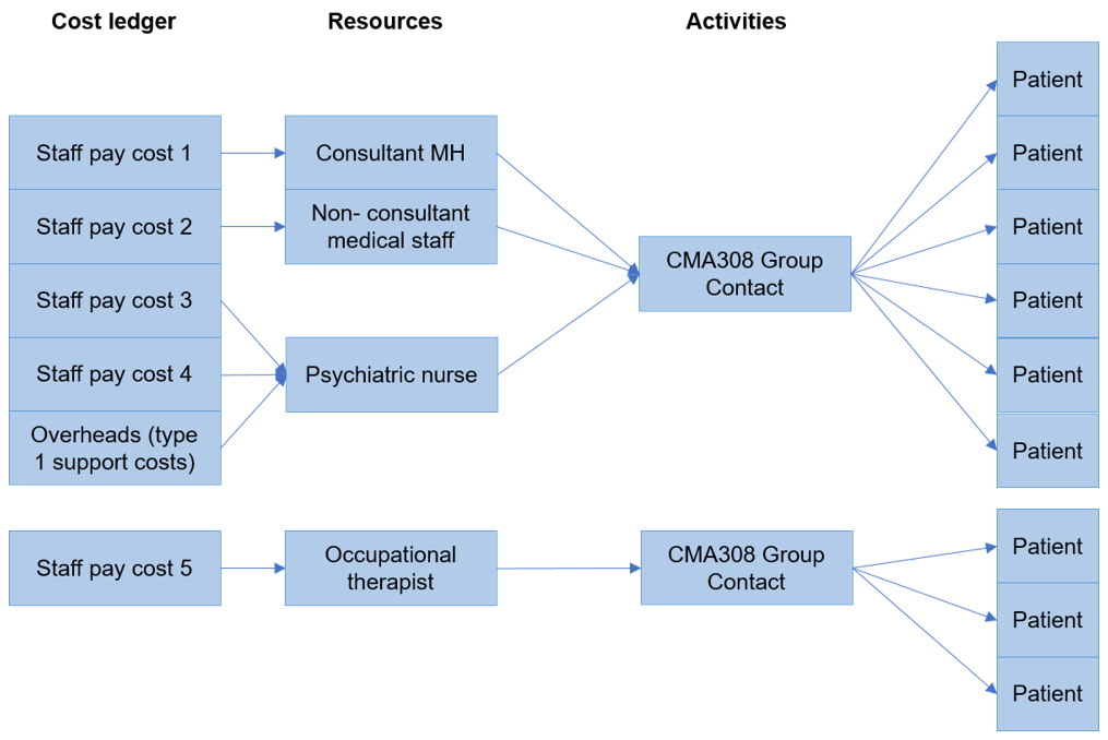 Figure outlines how staff pay costs and type 1 support costs are attributed to resources/roles such as consultant/psychiatric nurse/occupational therapist via activities to patients.