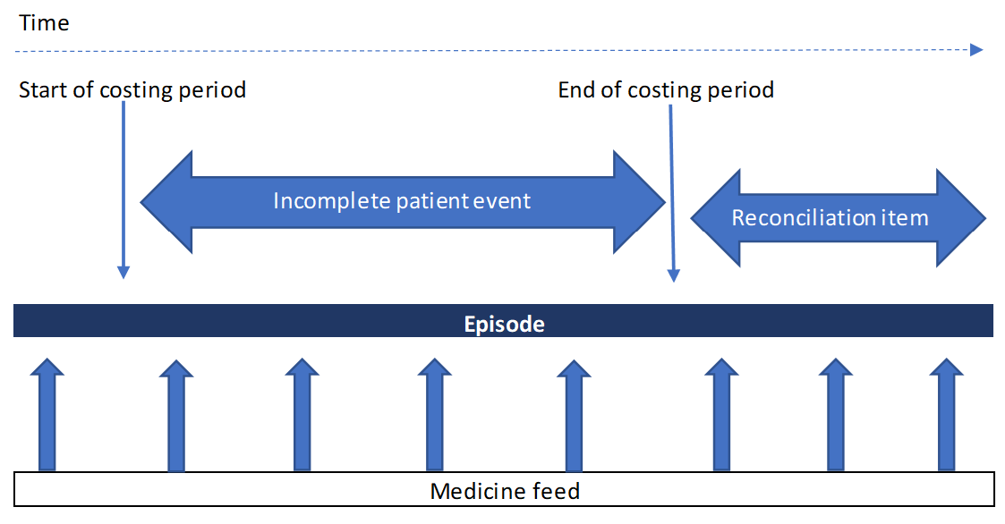 Figure shows an example of medicines dispensed to an incomplete patient event: the medicine cost is shown within and outside the costing period, and on the reconciliation statement.