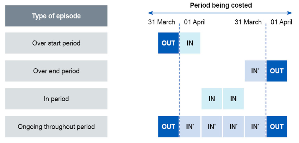 Figure shows the National Cost Collection treatment of incomplete patient events – episodes type 1, 2 and 4. Episode type 3 is a complete patient event, which is wholly within the costing period.