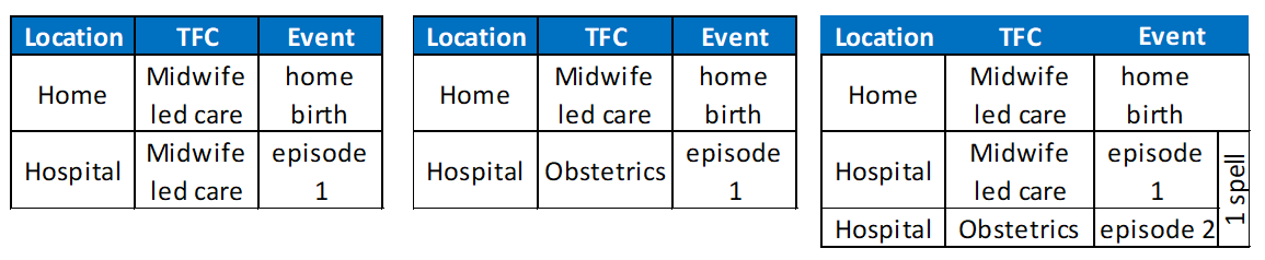 Figure outlines three different patient events for delivery starting as home birth and subsequent transfer to hospital all involving midwife led care at the start and then both midwife and obstetrics care.