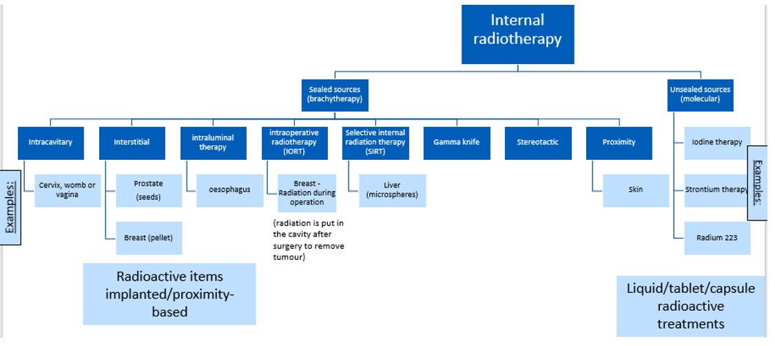 Figure outlines types of internal radiotherapy through sealed sources (radioactive items implanted/proximity-based) and unsealed sources(liquid/tablet/capsule radioactive treatments).