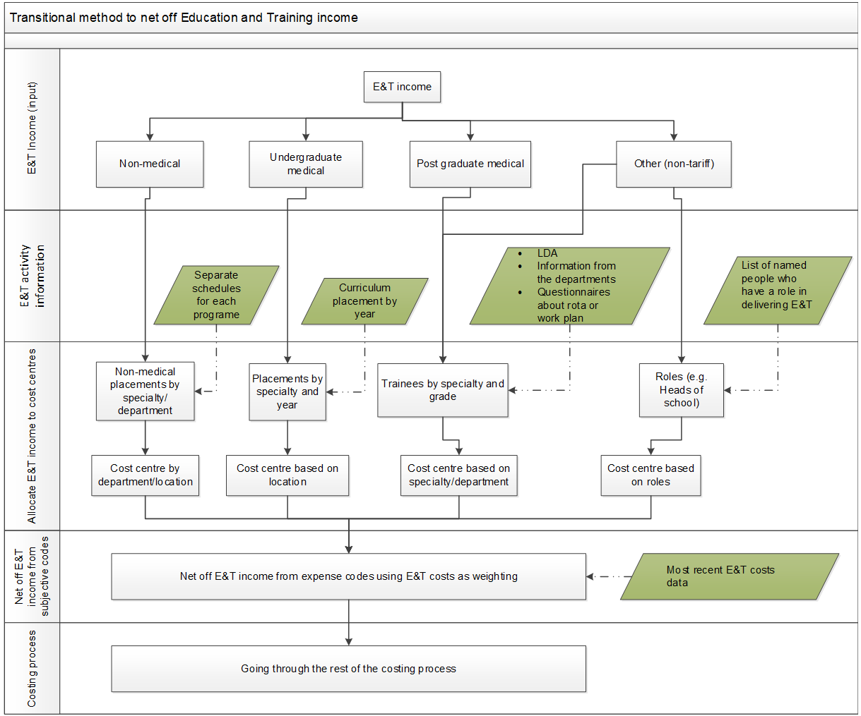 Figure describes the transitional method to net off E&T income following steps 1 to 4 as outlined below.