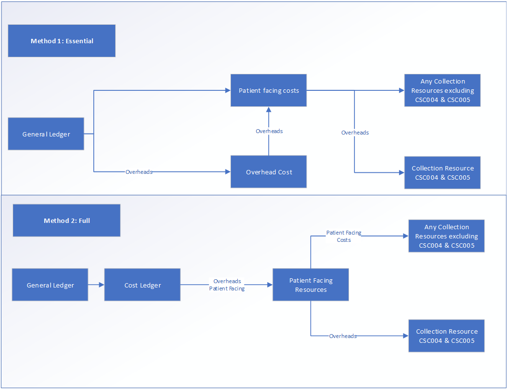 This figure outlines the two mapping methods. Essential method 1 maps costs flowing from the general ledger to overhead costs and patient facing costs and then from patient facing costs to a) any collection resources excluding CSC004 and CSC005 and b) collection resources CSC004 and CSC005. Full method 2 maps costs flowing from the general ledger via the cost ledger to patient facing resources and from there to patient facing costs (any collection resources excluding CSC004 and CSC005) and overheads (collection resources CSC004 and CSC005).