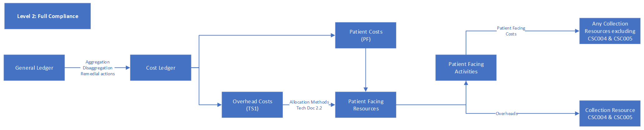 Figure CP2.2 is a flow diagram outlining a simplified costing process from general ledger to cost ledger then overhead costs and patient costs feeding into patient facing resources and from there to patient facing activities.