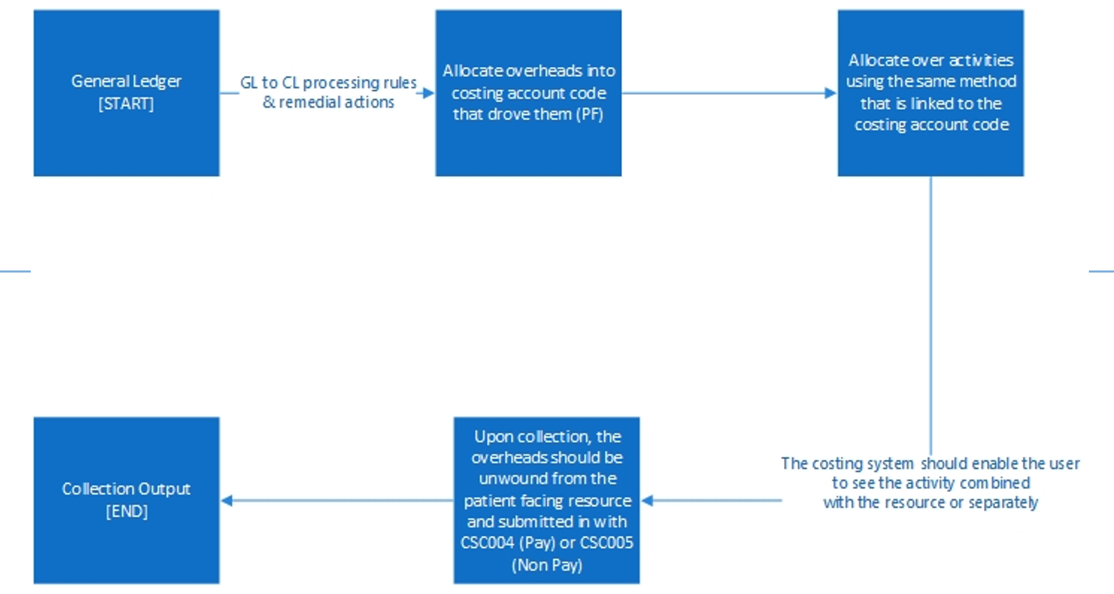 Figure CP2.3 describes the treatment of overheads from the general ledger to cost ledger to collection. Overheads that have been absorbed into patient-facing resources need to be separated for the cost collection and grouped into the two support collection resources: CSC004 (Pay) and CSC005 (Non-Pay).