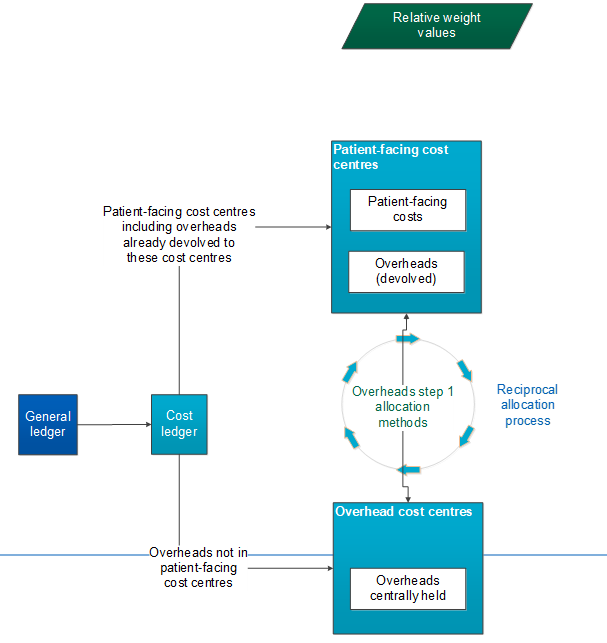 Figure describes reciprocal costing and the allocation of overheads across patient facing and centrally held cost centres.