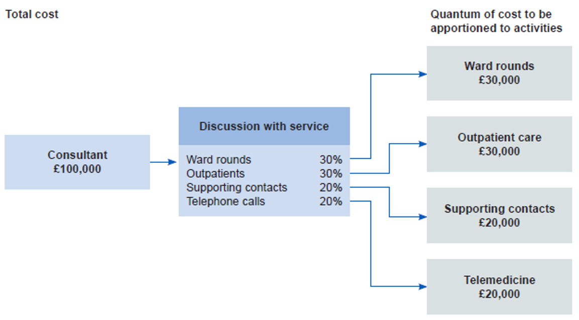 Figure is an example of how the cost in a resource (the consultant) is apportioned via discussion with services (ward rounds, outpatients, supporting contacts, telephone calls) to activities using relative weight values.