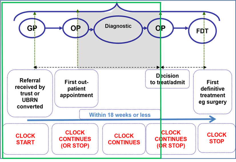 Figure 2: Non-admitted stages of the patient pathway