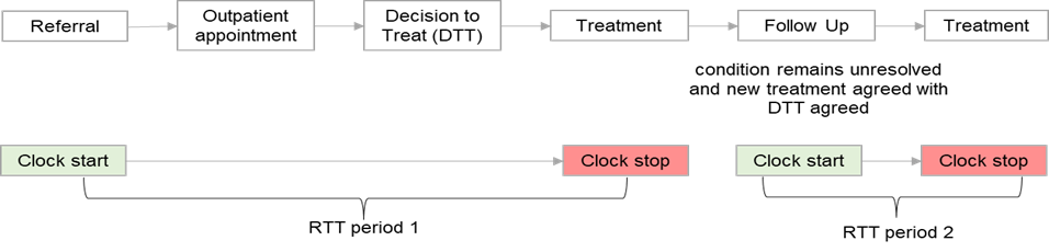 Figure 3: Multiple RTT periods on the same pathway