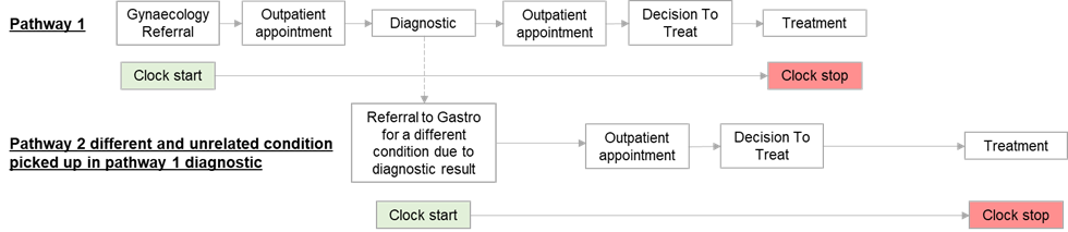Figure 4: Multiple RTT pathways