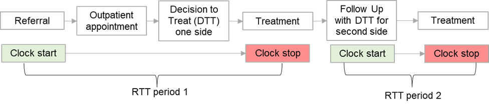 Figure 5: Bilateral pathway