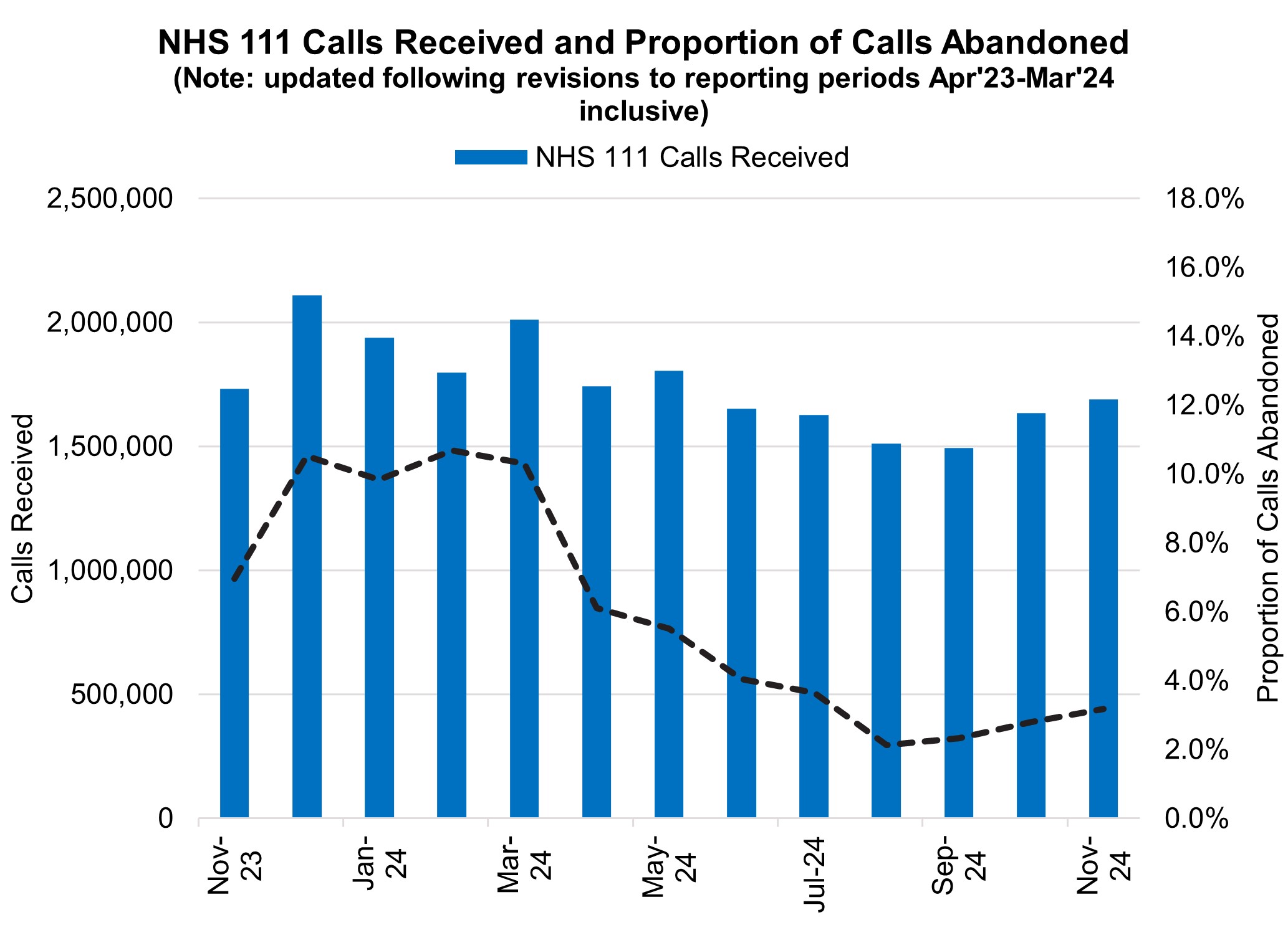 NHS 111 calls received and proportion of calls abandoned