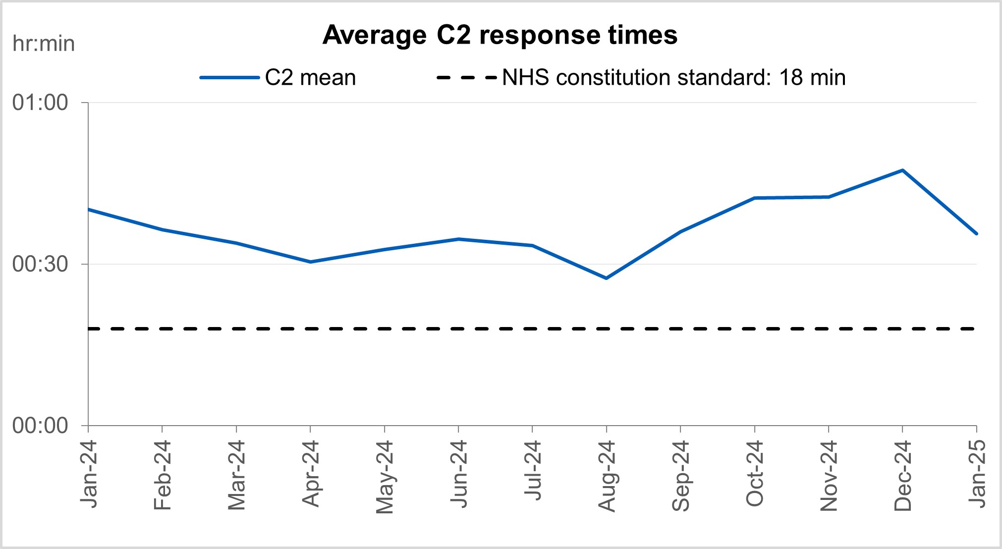 Graph showing average category 2 response times