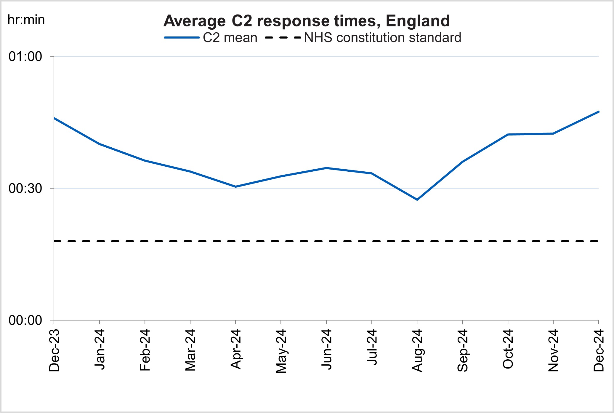 Average C2 response times, England