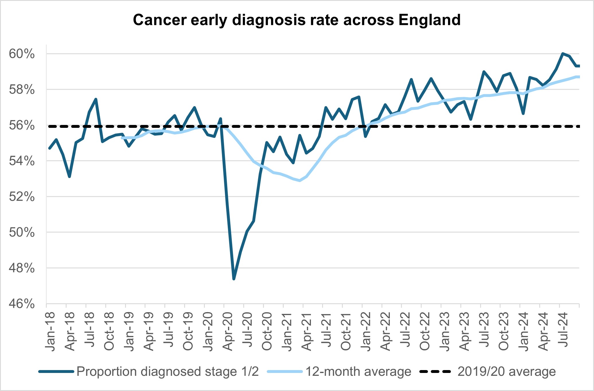Graph showing cancer early diagnosis rate across England