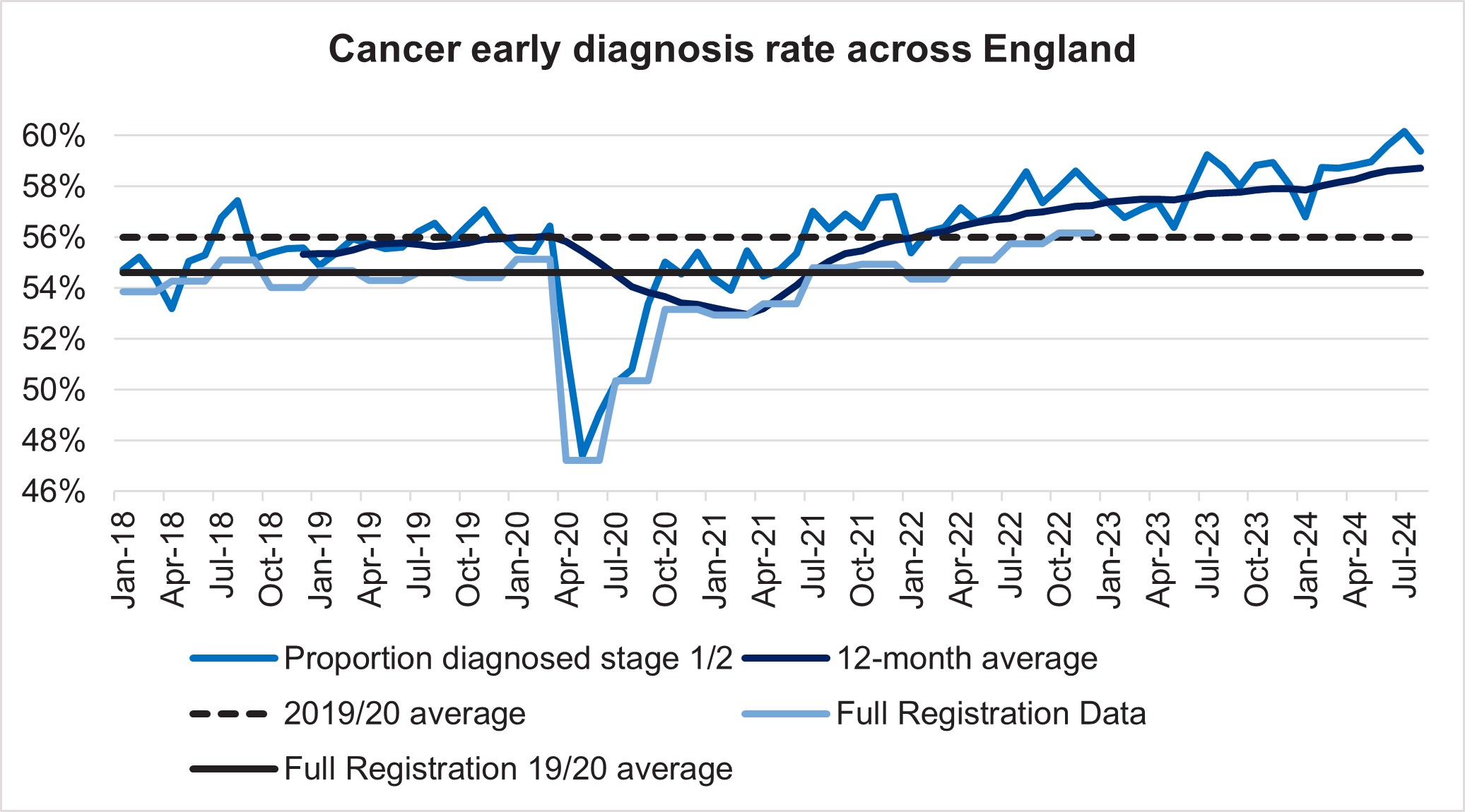 Cancer early diagnosis rate across England