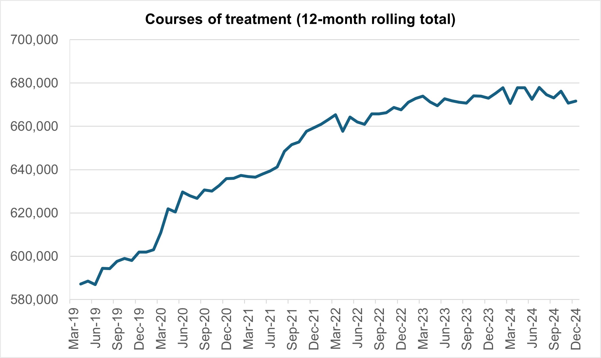 Courses of treatment (12-month rolling total)