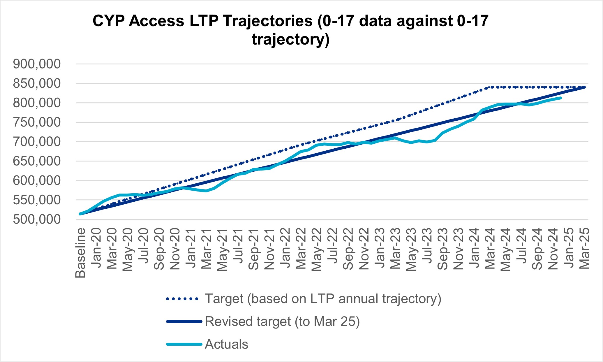 Graph showing CYP access LTP trajectories (0-17 data against 0-17 trajectory)