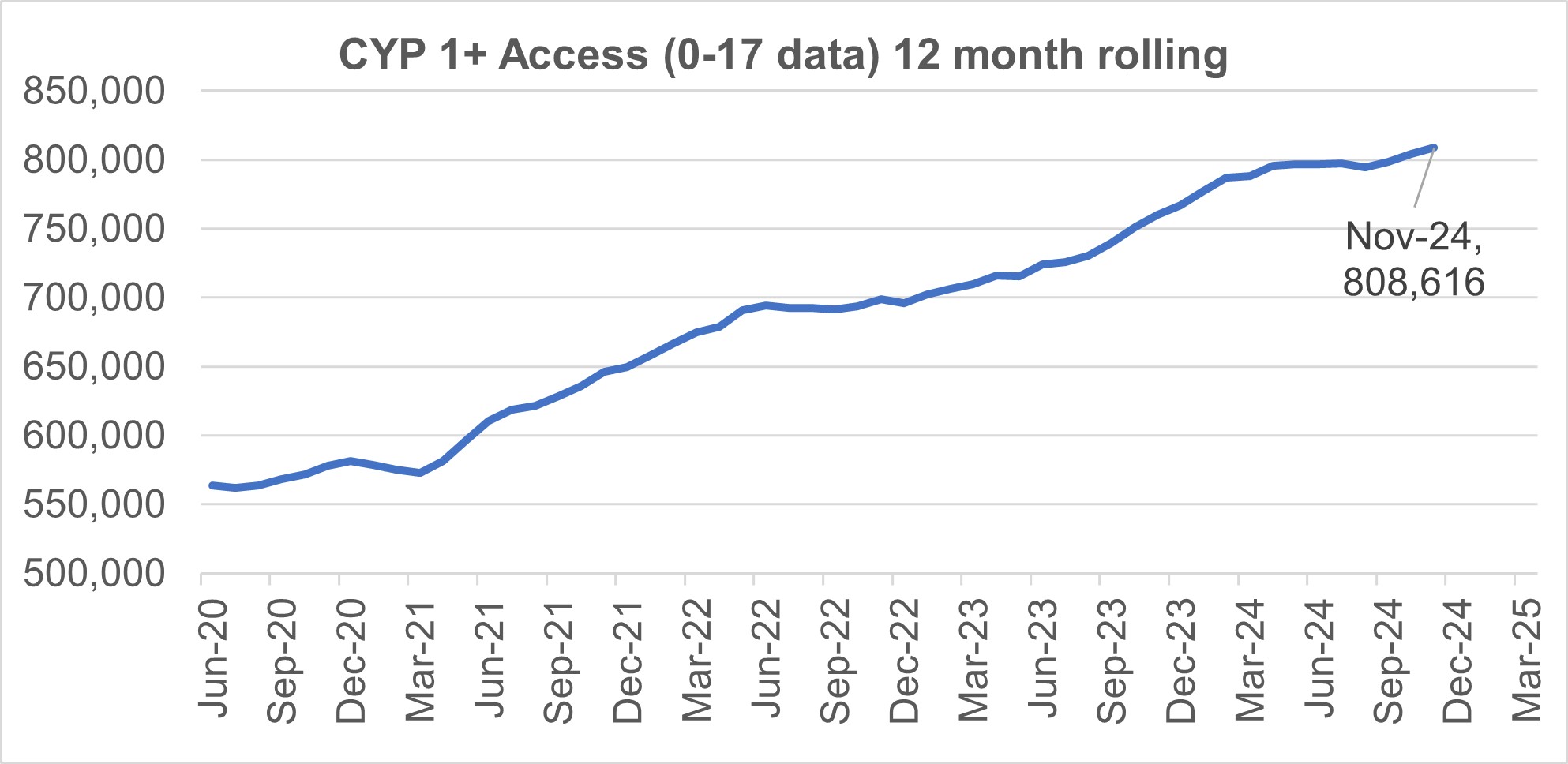CYP 1+ access (0-17) 12 month rolling