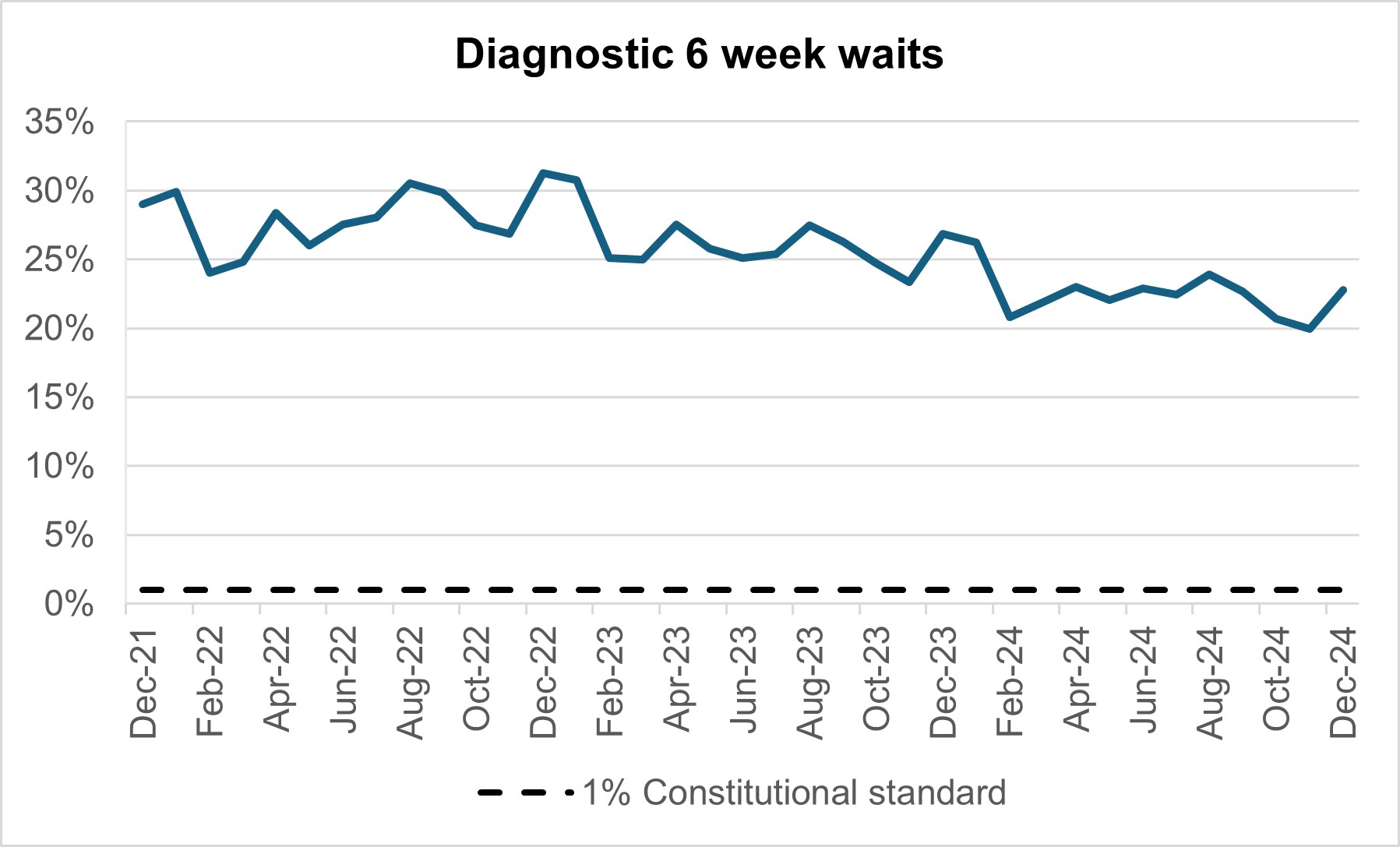 Graph showing referral to treatment 65 week waits