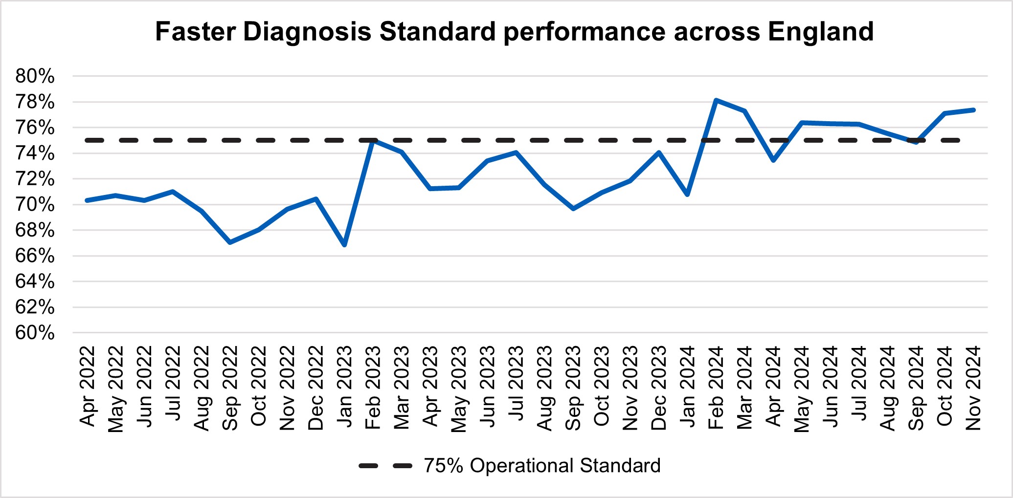 Faster diagnosis standard performance across England