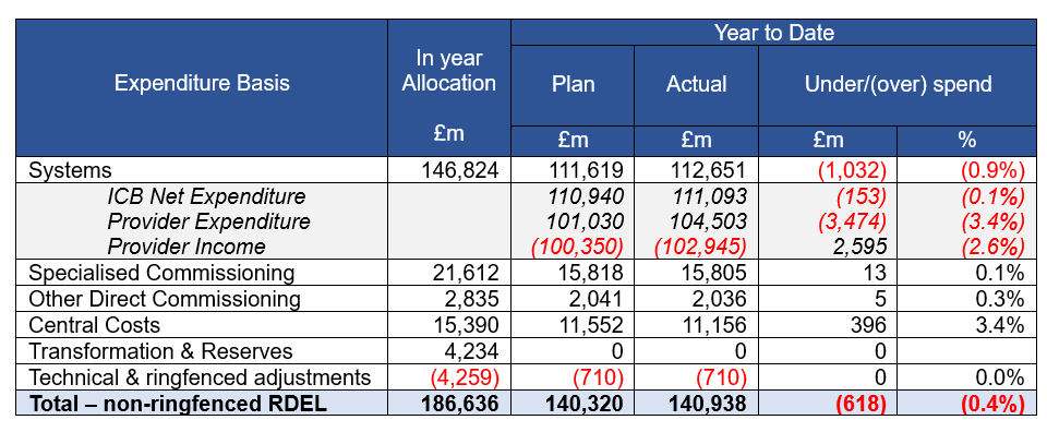 Table showing Financial position at month 9