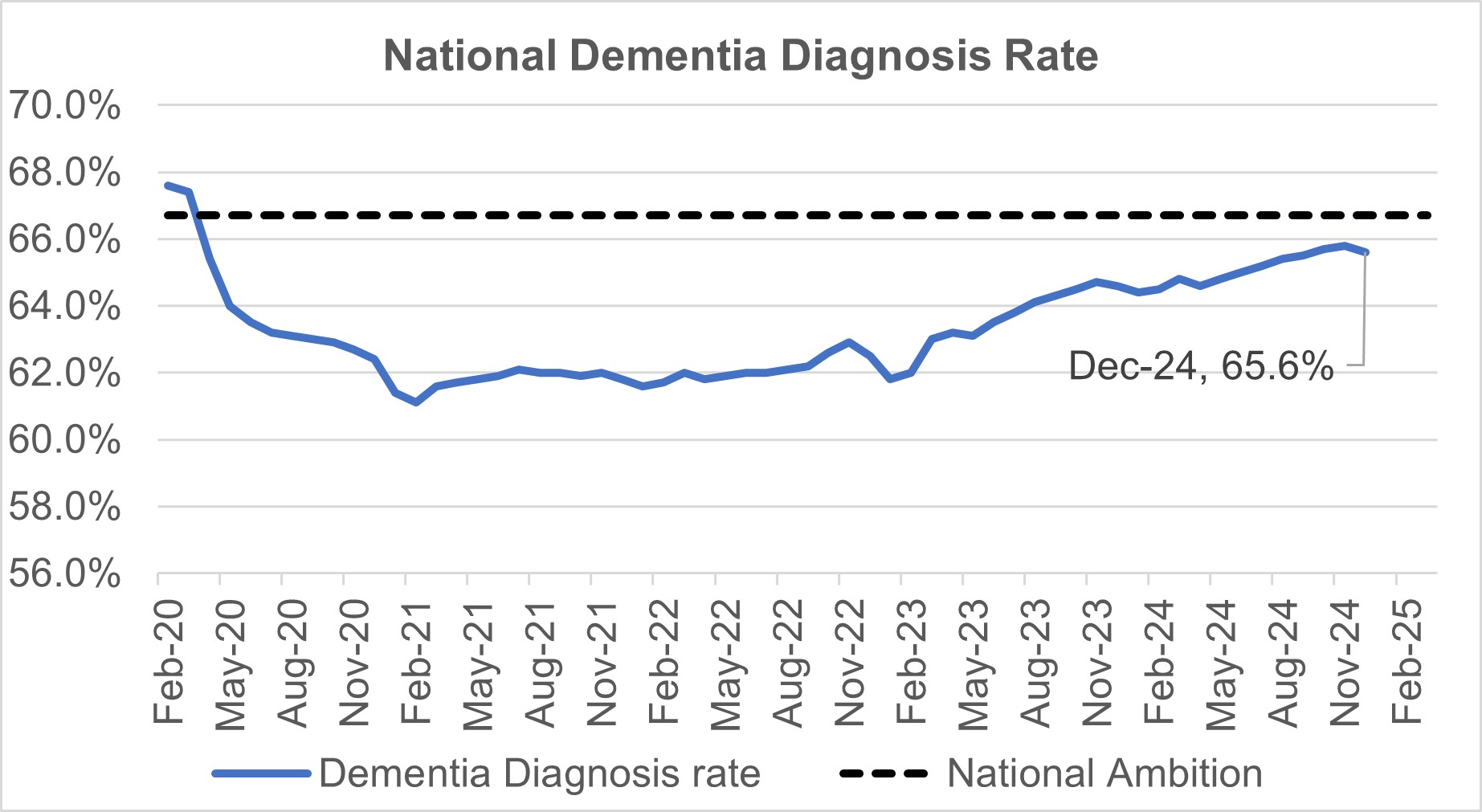 National dementia diagnosis rate