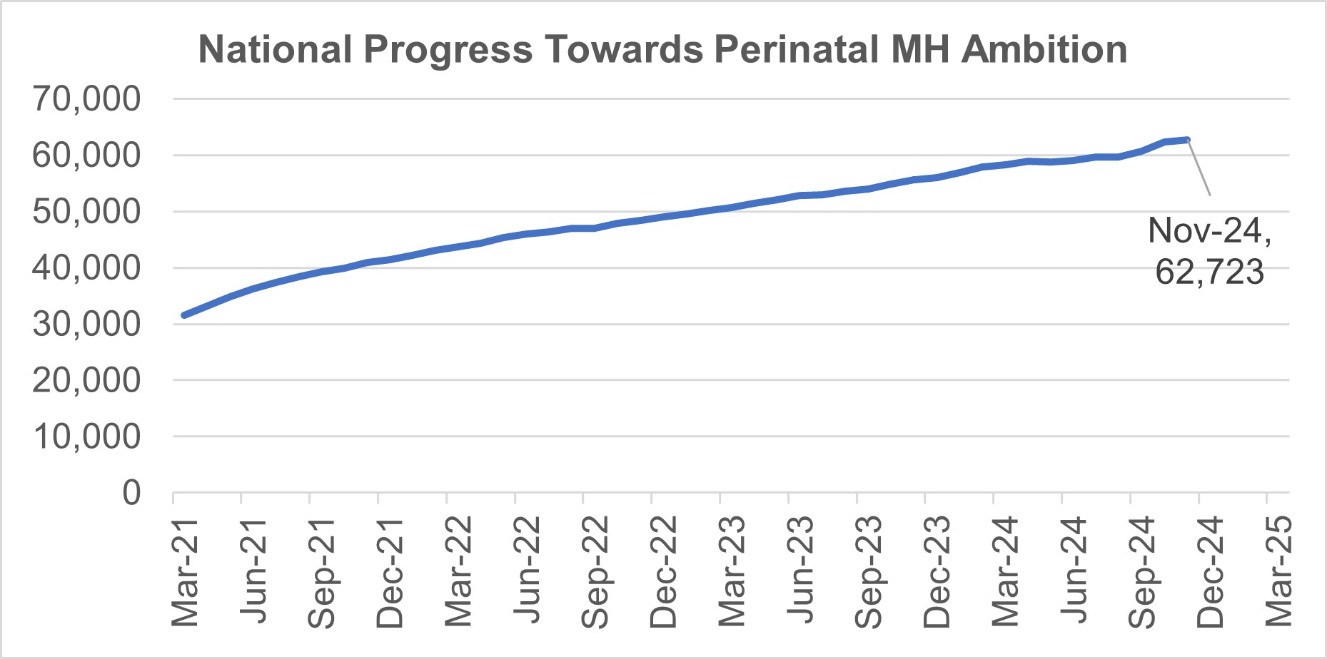 National progress towards perinatal MH ambition