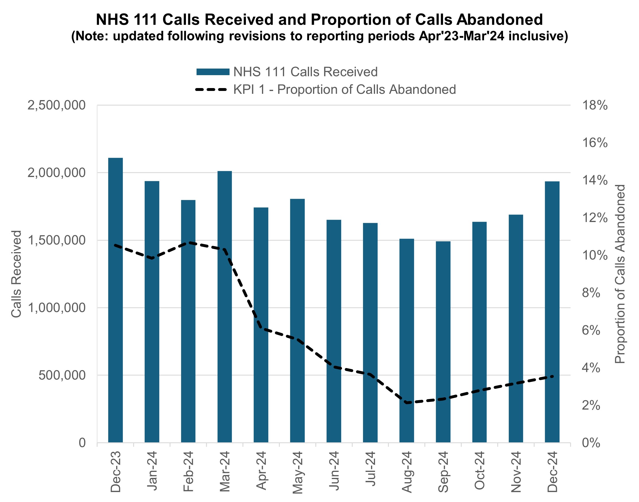 Graph showing NHS 111 calls received and proportion of calls abandoned