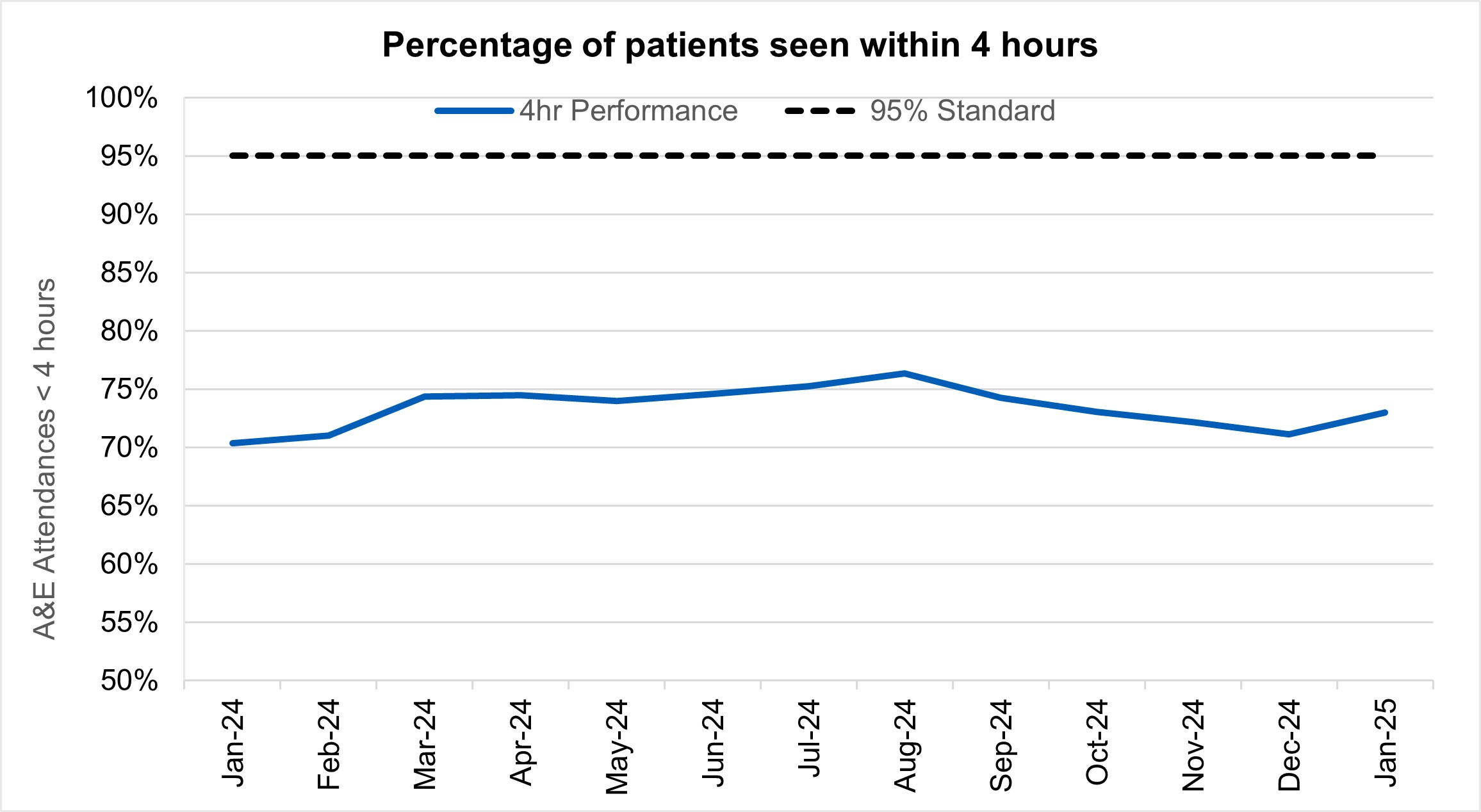 Graph showing the percentage of patients seen within 4 hours in A&E departments