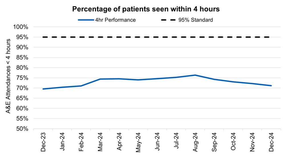 Percentage of patients seen within 4 hours