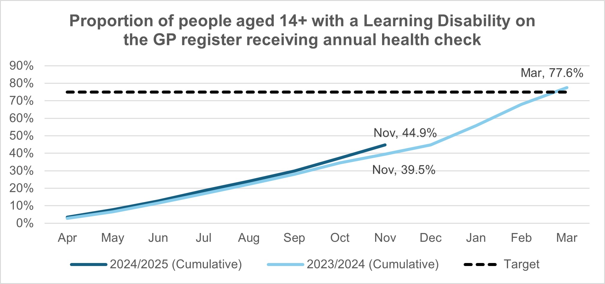 Proportion of people aged 14+ with a learning disability on the GP register receiving annual health check
