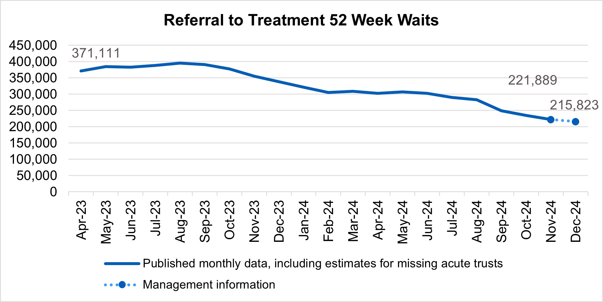 Referral to treatment 52 week waits