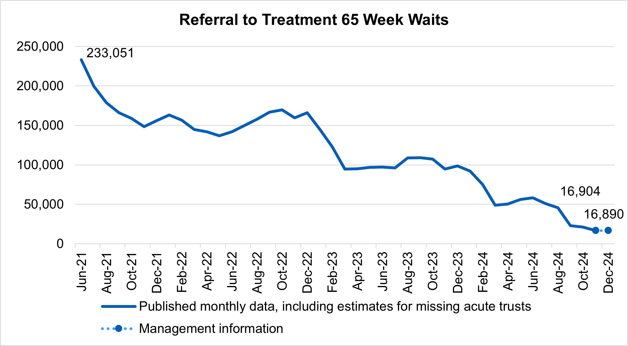 Referral to treatment 65 week waits