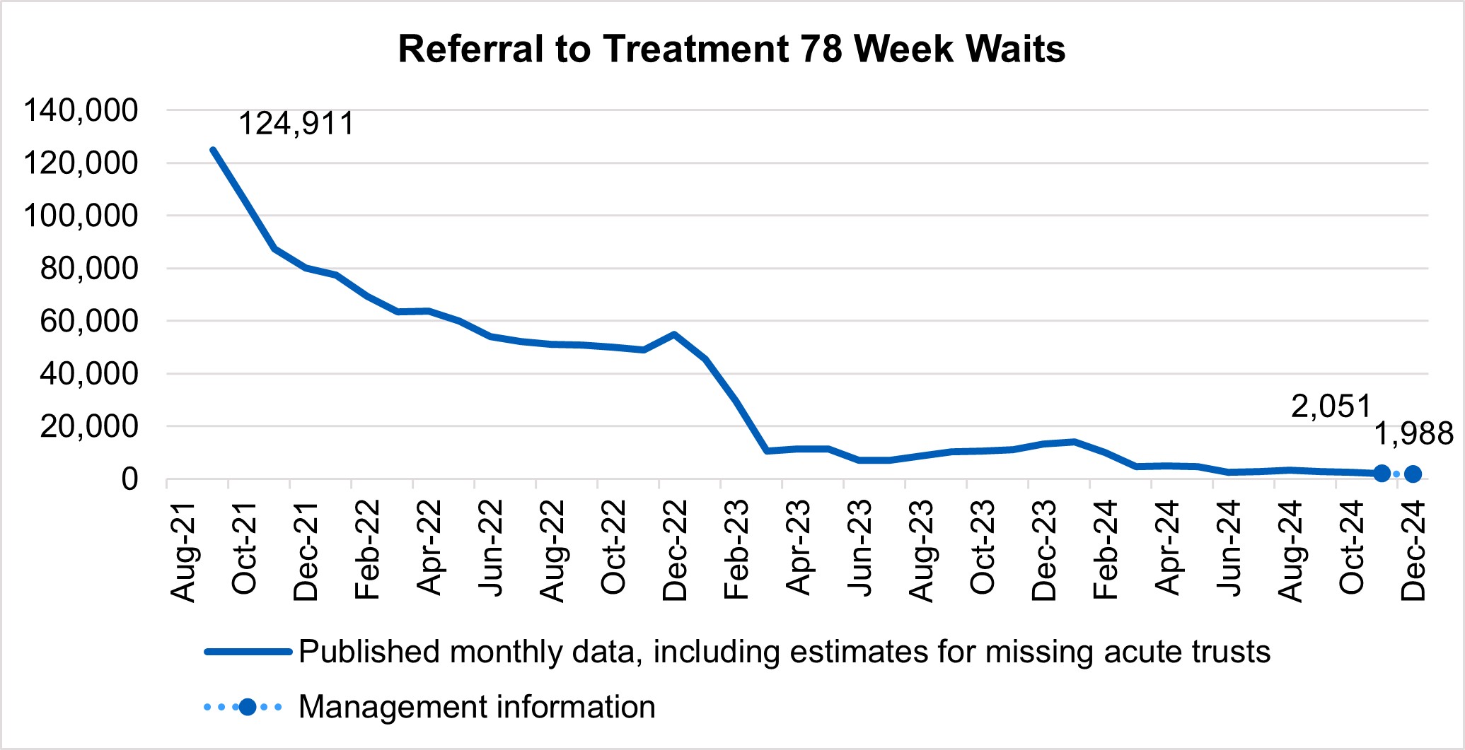 Referral to treatment 78 week waits