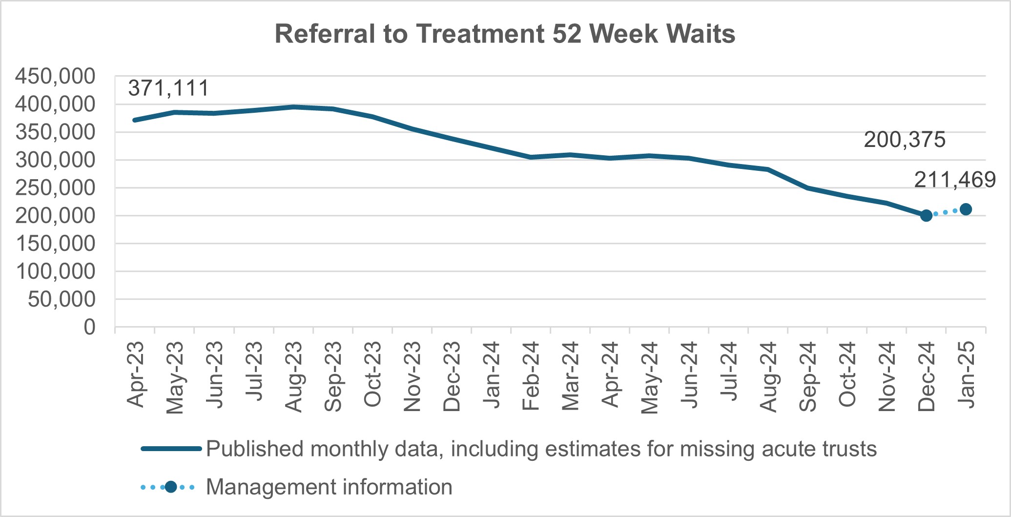 Graph showing referral to treatment 52 week waits
