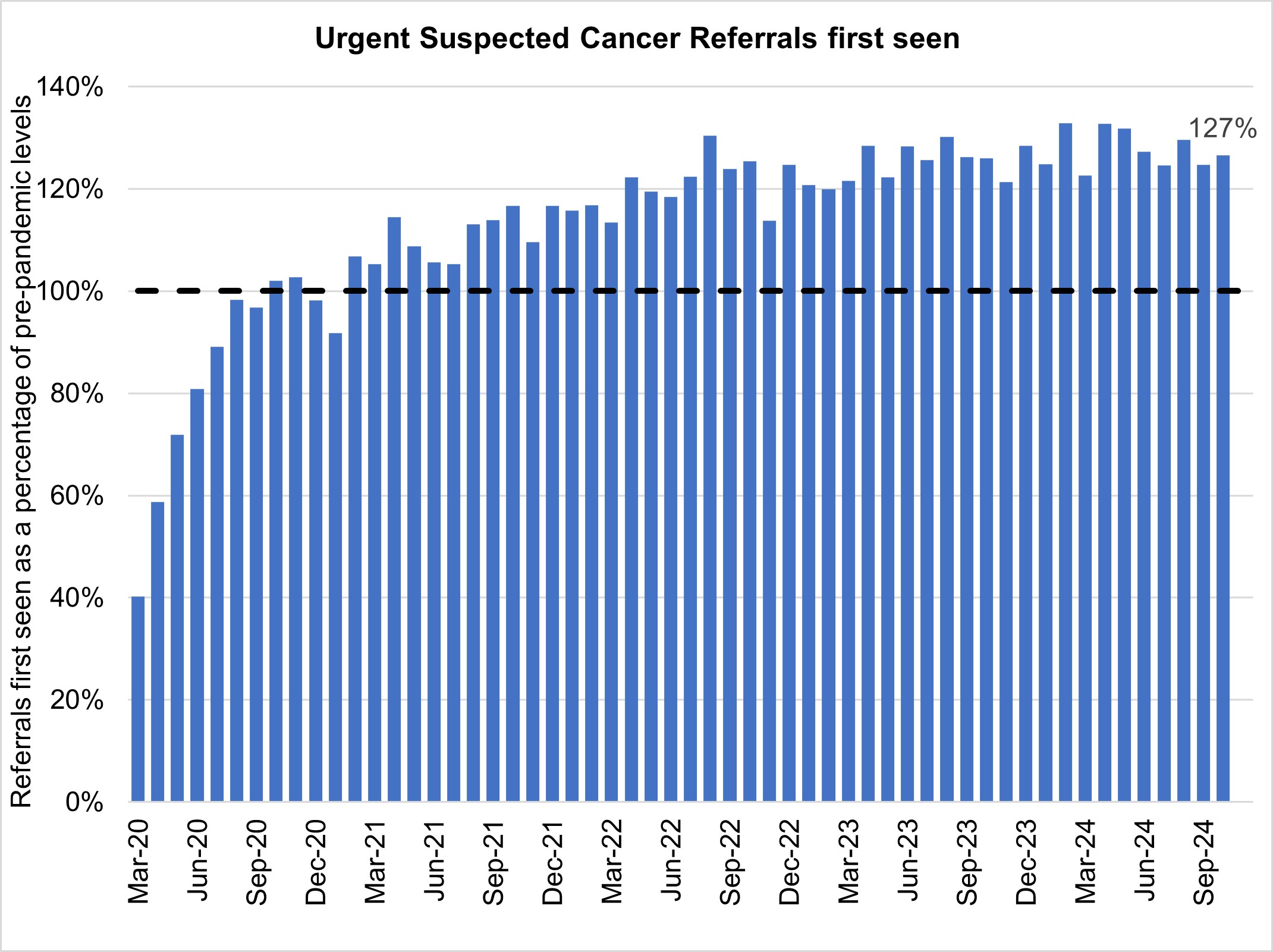 Urgent suspected cancer referrals first seen